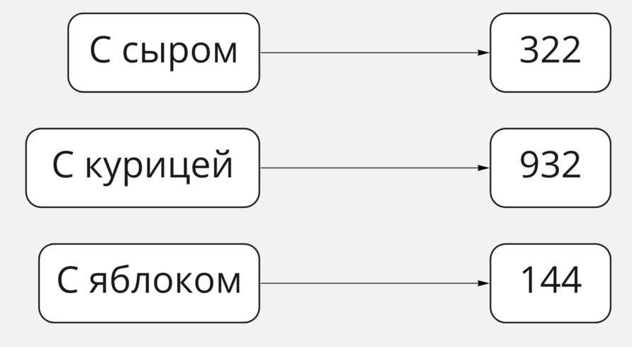 Хеш-таблица булочек